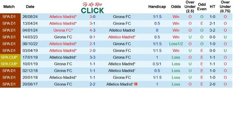 Soi kèo Girona vs Atletico Madrid, 19h00 ngày 25/5 4 Quá khứ đối đầu giữa Girona và Atletico Madrid