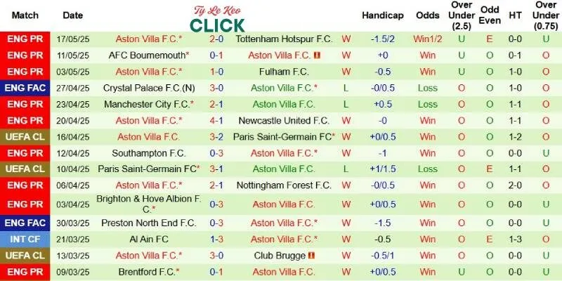 Soi kèo Man United vs Aston Villa, 22h00 ngày 25/5 3 Thành tích mới nhất phía Aston Villa