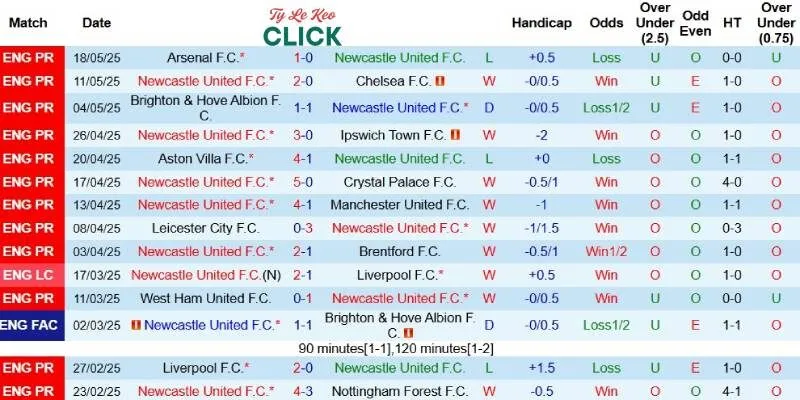 Kết quả gần đây của Newcastle
