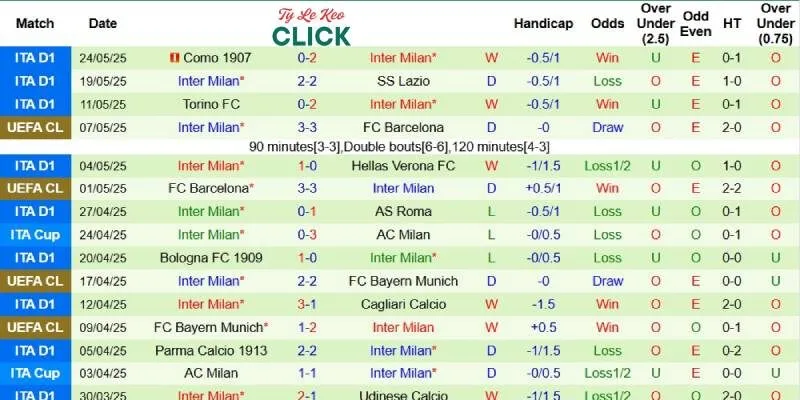 Thành tích mới nhất phía Inter Milan
