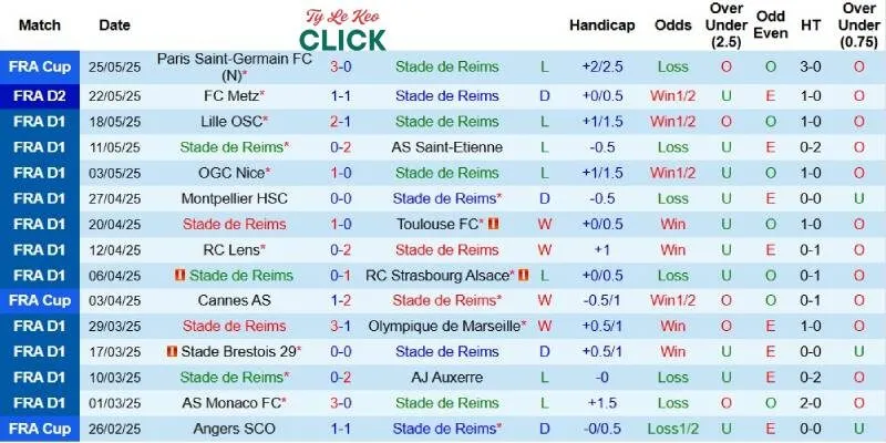 Kết quả gần đây của Reims