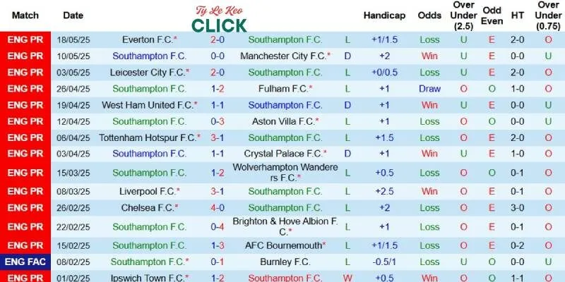 Kết quả gần đây của Southampton