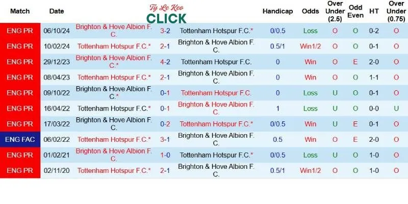 Soi kèo Tottenham vs Brighton, 22h00 ngày 25/5 4 Quá khứ đối đầu giữa Tottenham và Brighton