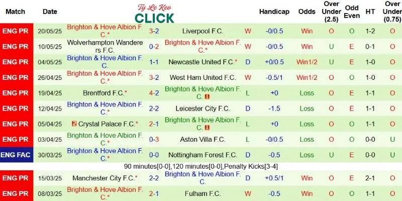 Soi kèo Tottenham vs Brighton, 22h00 ngày 25/5 3 Thành tích mới nhất phía Brighton