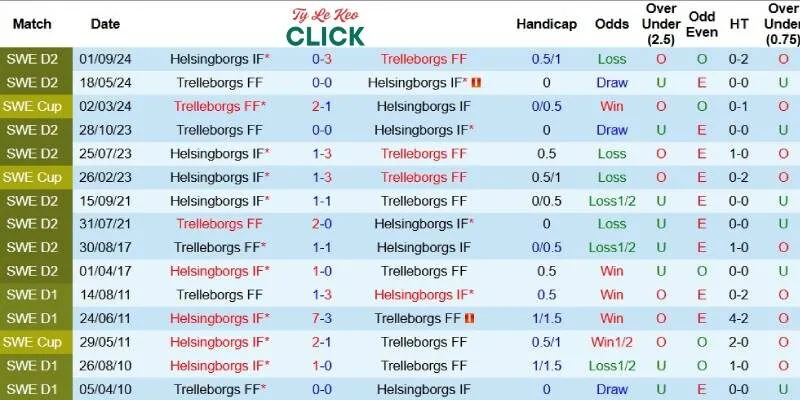 Quá khứ đối đầu giữa Trelleborgs và Helsingborgs
