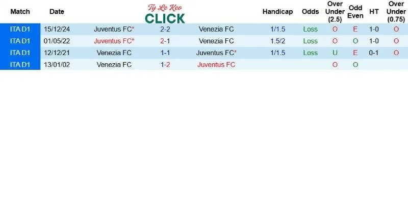 Soi kèo Venezia vs Juventus, 1h45 ngày 26/5 4 Quá khứ đối đầu giữa Venezia và Juventus