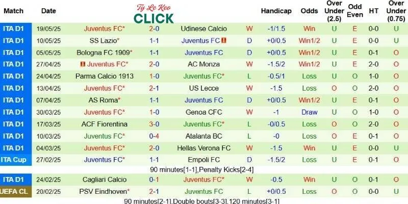 Soi kèo Venezia vs Juventus, 1h45 ngày 26/5 3 Thành tích mới nhất phía Juventus