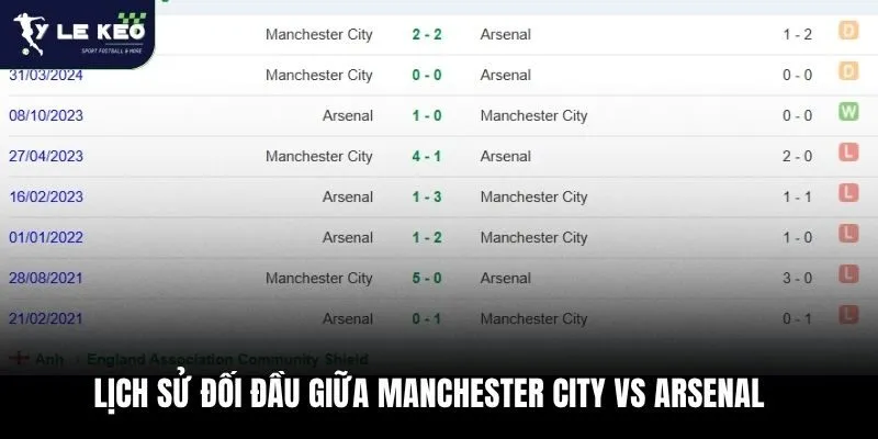 Lịch sử đối đầu giữa Manchester City vs Arsenal