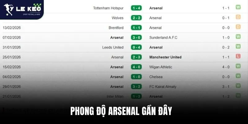 Phong độ Arsenal gần đây