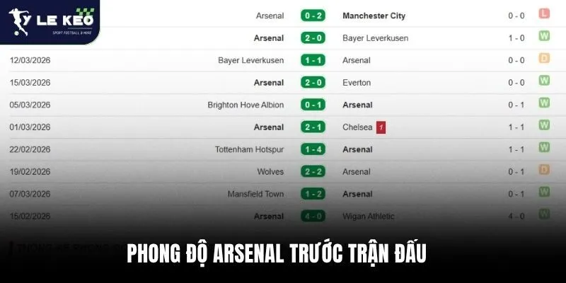 Phong độ Arsenal trước trận đấu