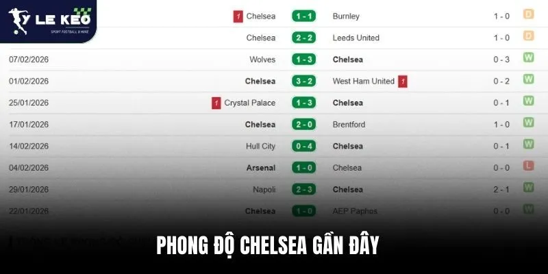 Phong độ Chelsea gần đây