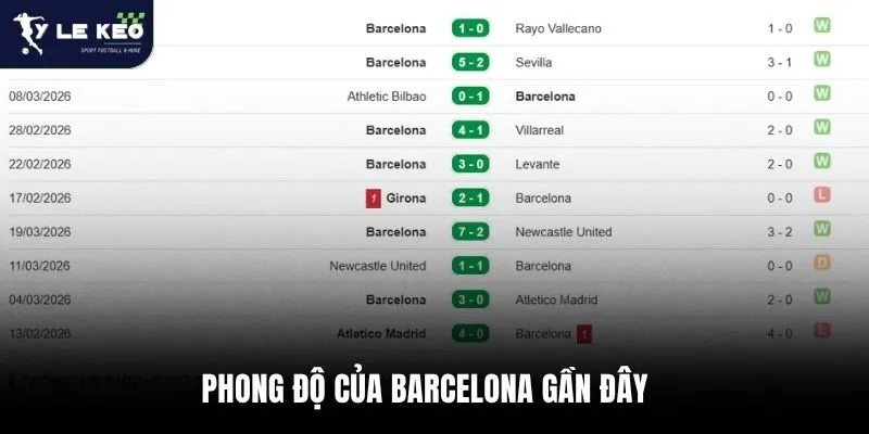 Phong độ của Barcelona gần đây