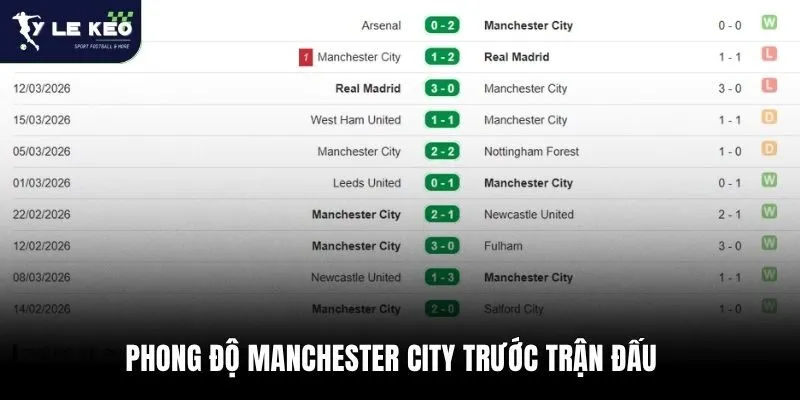 Phong độ Manchester City trước trận đấu
